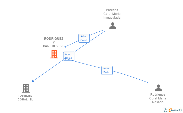 Vinculaciones societarias de RODRIGUEZ Y PAREDES SL