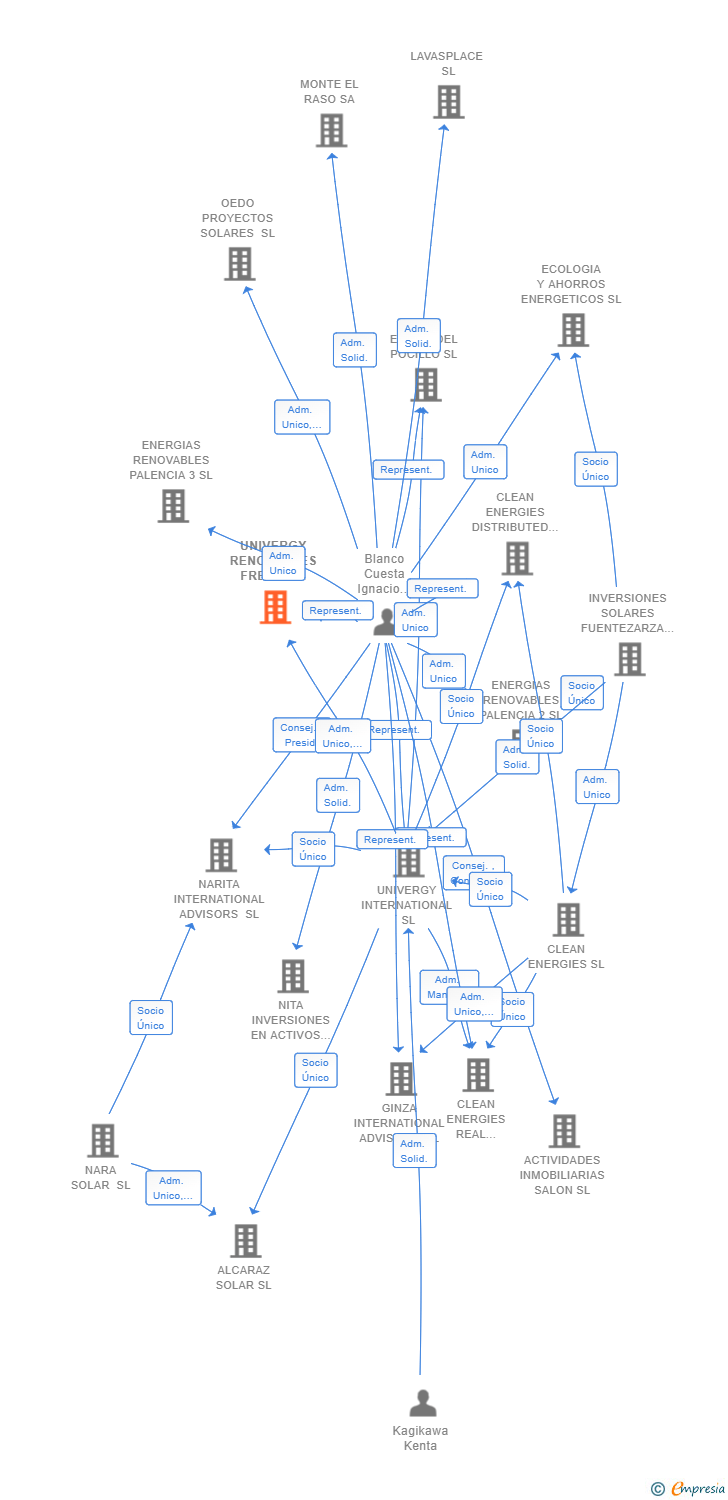 Vinculaciones societarias de UNIVERGY RENOVABLES FREYA SL