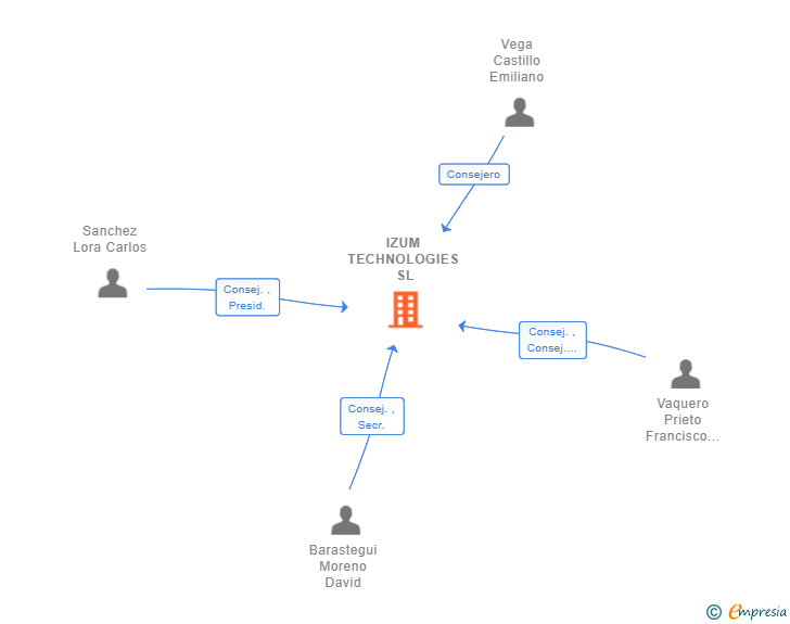 Vinculaciones societarias de IZUM TECHNOLOGIES SL