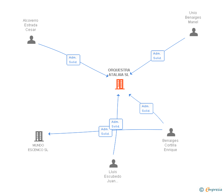Vinculaciones societarias de ORQUESTRA ATALAIA SL