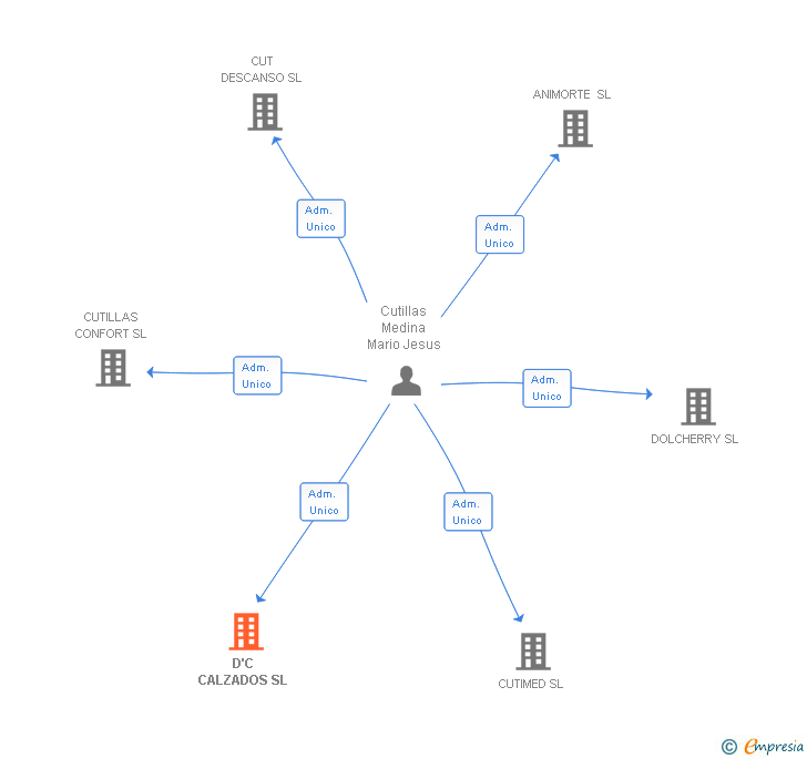 Vinculaciones societarias de D'C CALZADOS SL
