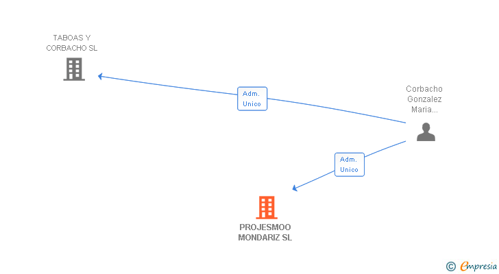 Vinculaciones societarias de PROJESMOO MONDARIZ SL