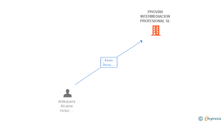 Vinculaciones societarias de PROVAN INTERMEDIACION PROFESIONAL SL