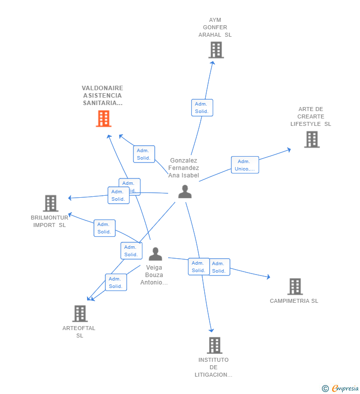 Vinculaciones societarias de VALDONAIRE ASISTENCIA SANITARIA SL