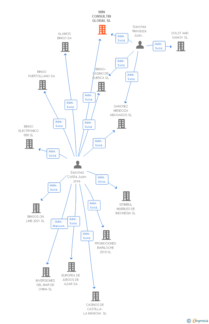 Vinculaciones societarias de WIN CONSULTIN GLOBAL SL