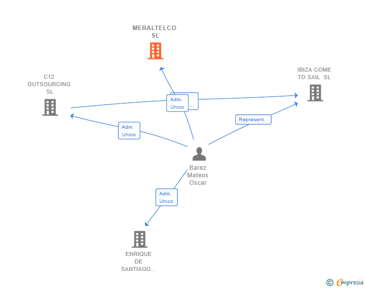 Vinculaciones societarias de MERALTELCO SL