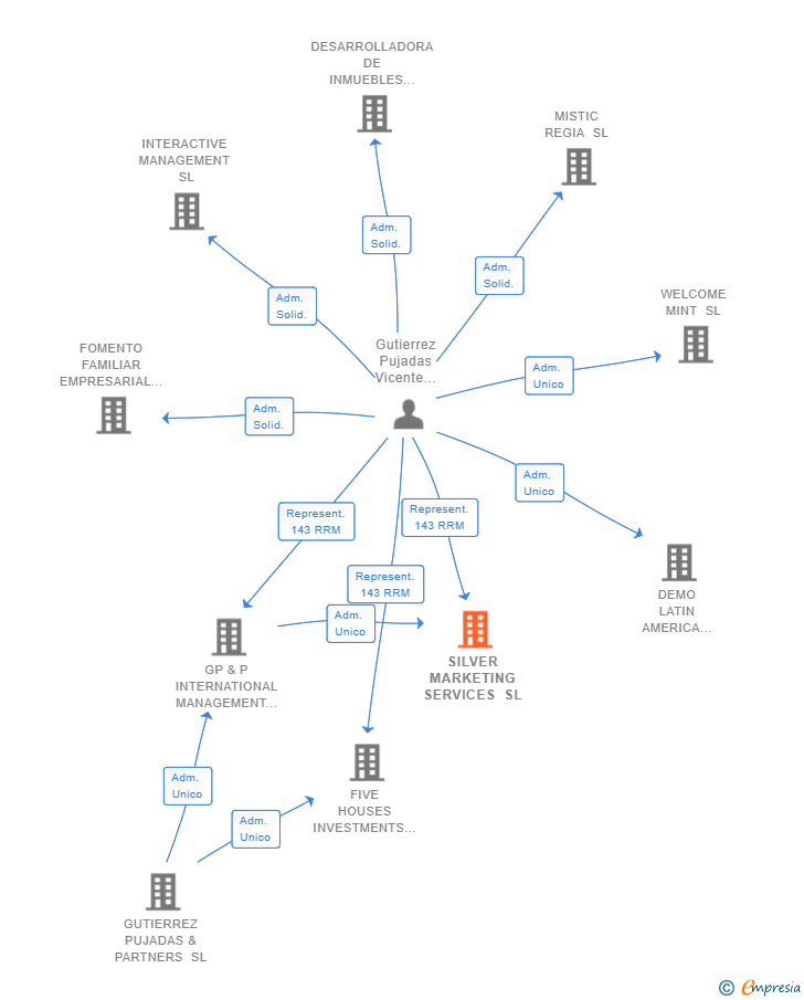 Vinculaciones societarias de SILVER MARKETING SERVICES SL