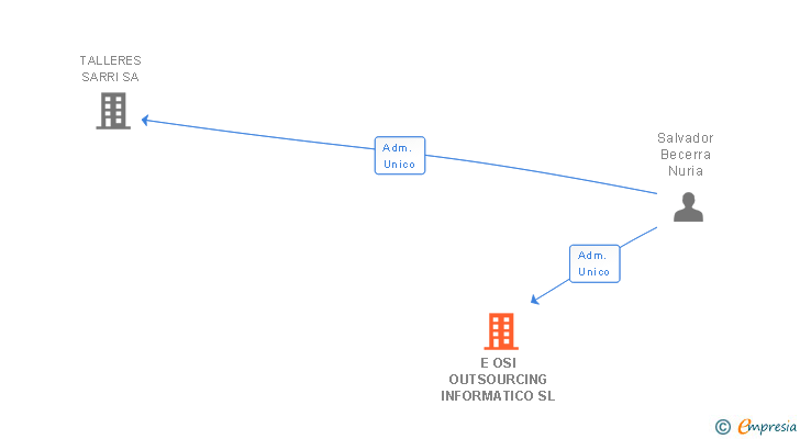 Vinculaciones societarias de E OSI OUTSOURCING INFORMATICO SL (EXTINGUIDA)