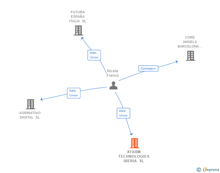Vinculaciones societarias de XFARM TECHNOLOGIES IBERIA SL (EXTINGUIDA)