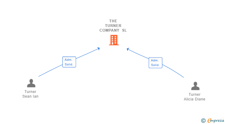 Vinculaciones societarias de THE TURNER COMPANY SL