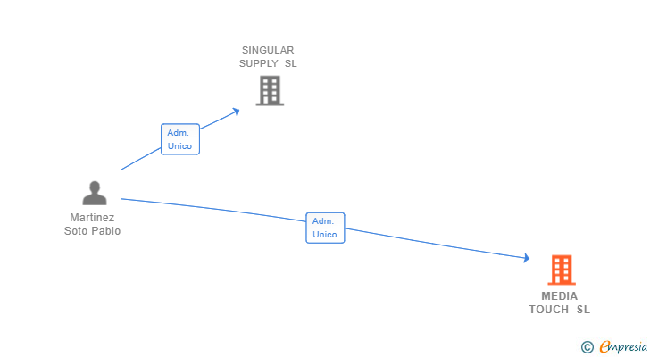 Vinculaciones societarias de MEDIA TOUCH SL