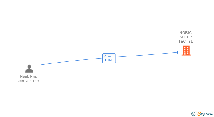 Vinculaciones societarias de NORIC SLEEP TEC SL