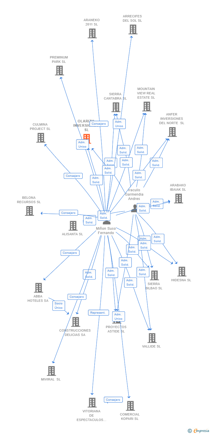 Vinculaciones societarias de OLARIZU INVERSIONES SL