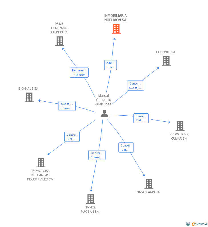 Vinculaciones societarias de INMOBILIARIA NOELMON SL