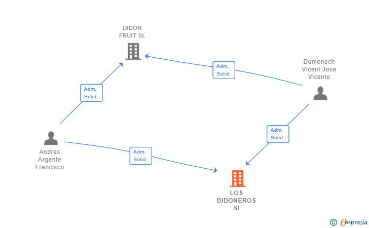 Vinculaciones societarias de LOS DIDONEROS SL