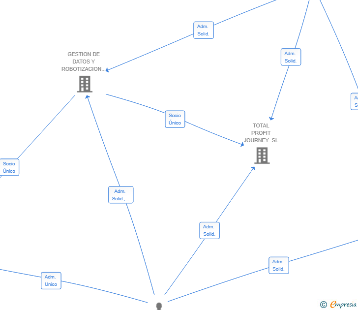 Vinculaciones societarias de REVTOOL SL