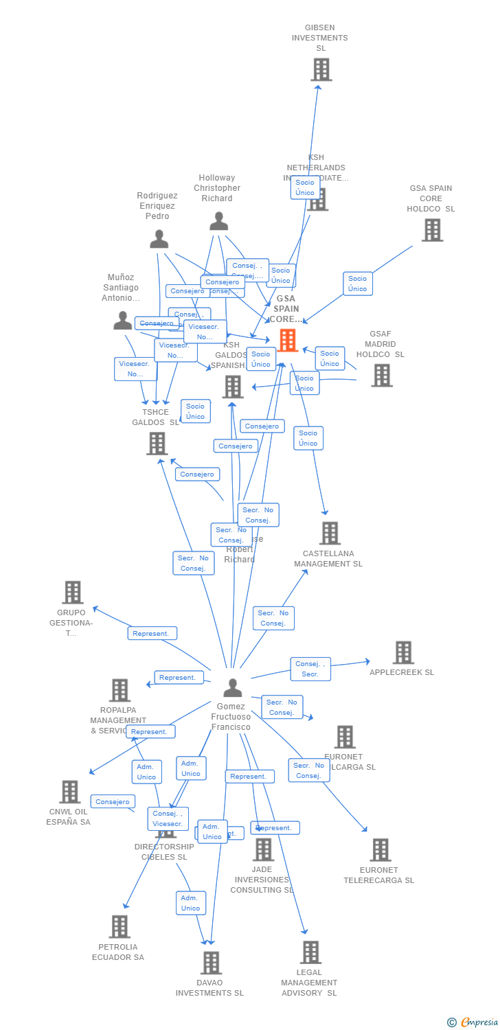 Vinculaciones societarias de GSA SPAIN CORE BIDCO SL