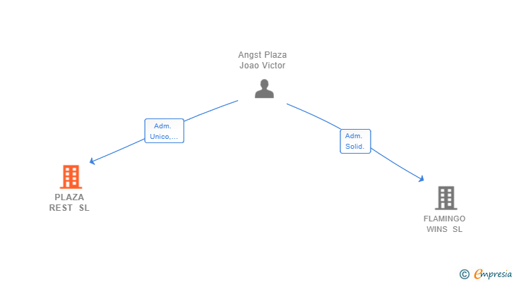 Vinculaciones societarias de PLAZA REST SL