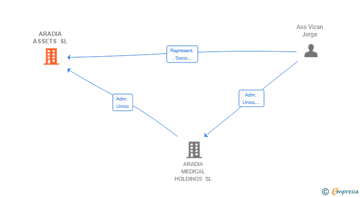 Vinculaciones societarias de ARADIA ASSETS SL
