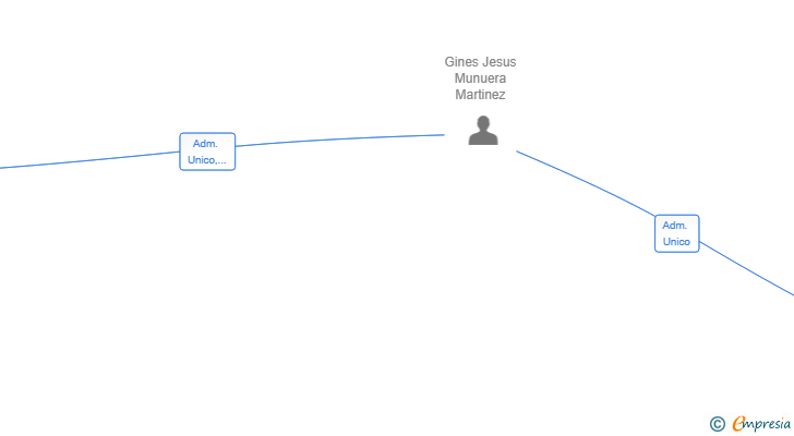 Vinculaciones societarias de FIGI INVERSIONES SL
