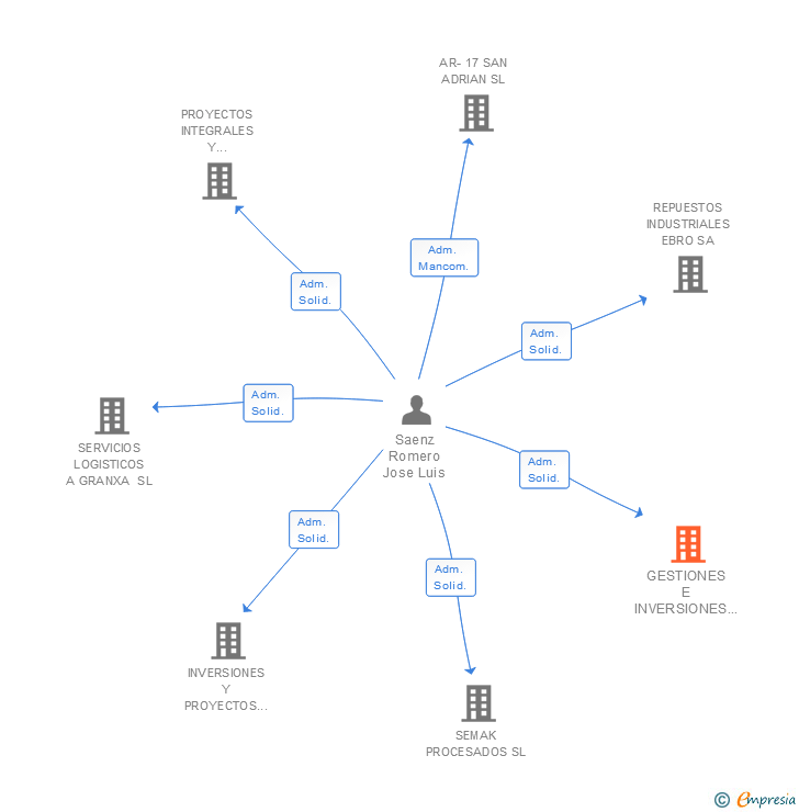 Vinculaciones societarias de GESTIONES E INVERSIONES GLOBALES SL