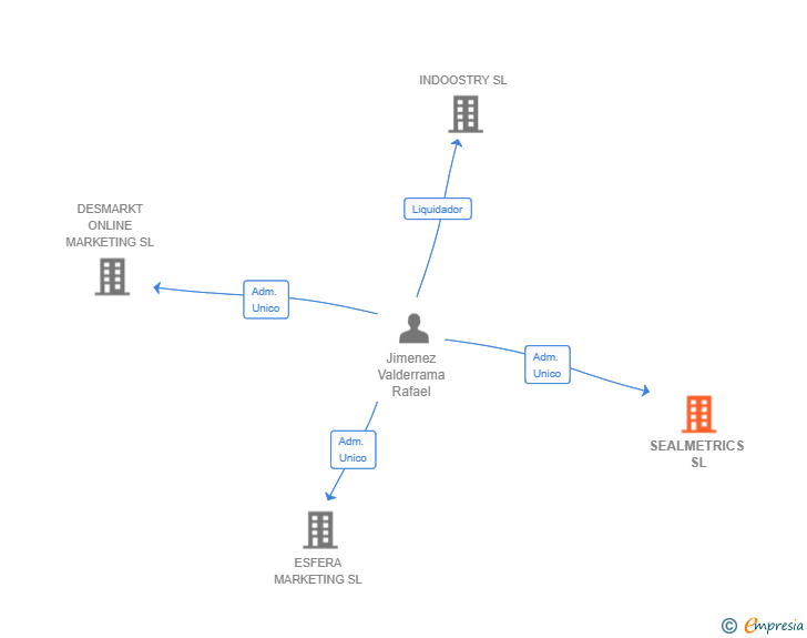Vinculaciones societarias de SEALMETRICS SL