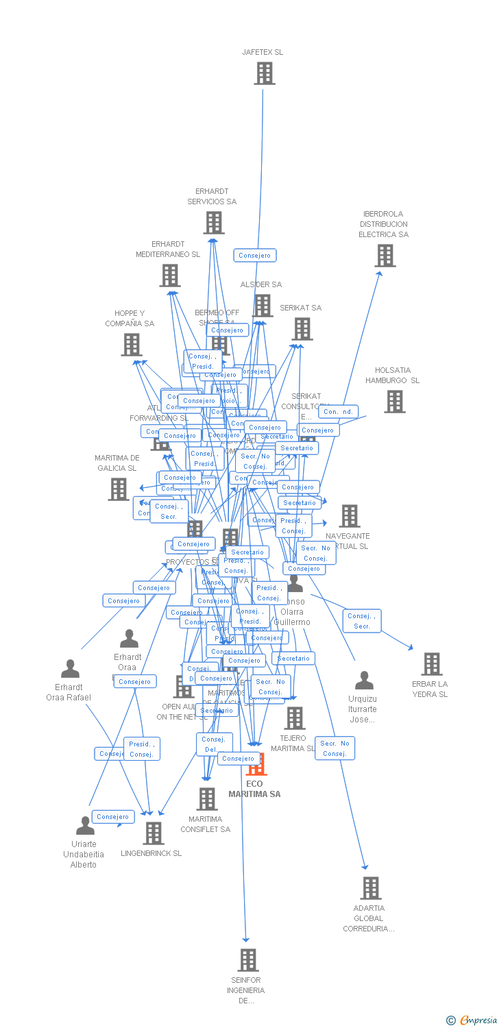 Vinculaciones societarias de ECO MARITIMA SA