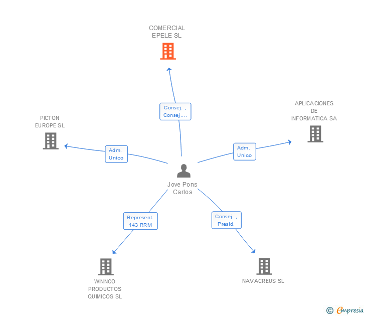 Vinculaciones societarias de COMERCIAL EPELE SL
