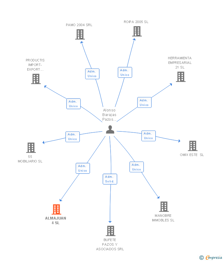 Vinculaciones societarias de ALMAJUAN 4 SL