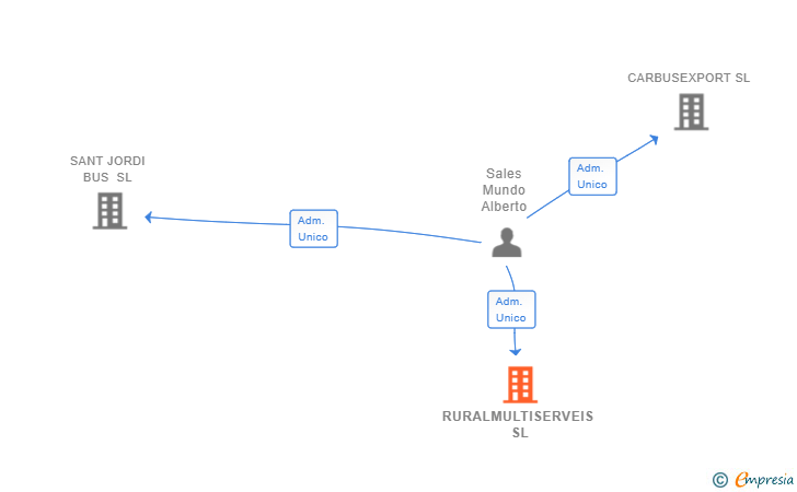 Vinculaciones societarias de RURALMULTISERVEIS SL