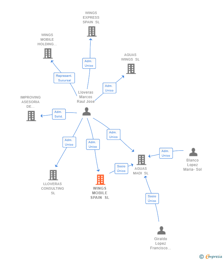 Vinculaciones societarias de WINGS MOBILE SPAIN SL