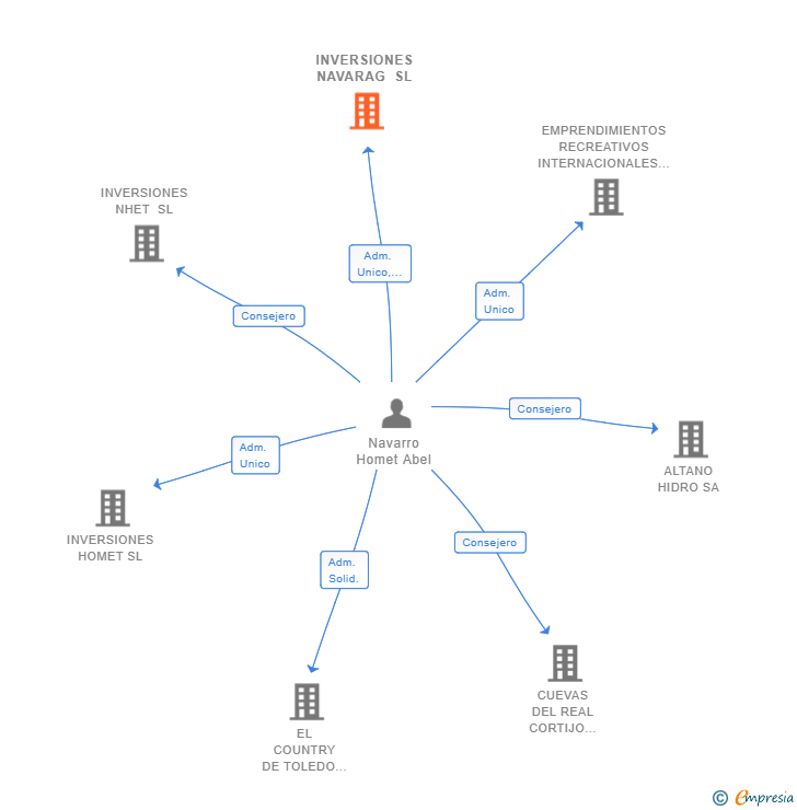 Vinculaciones societarias de INVERSIONES NAVARAG SL