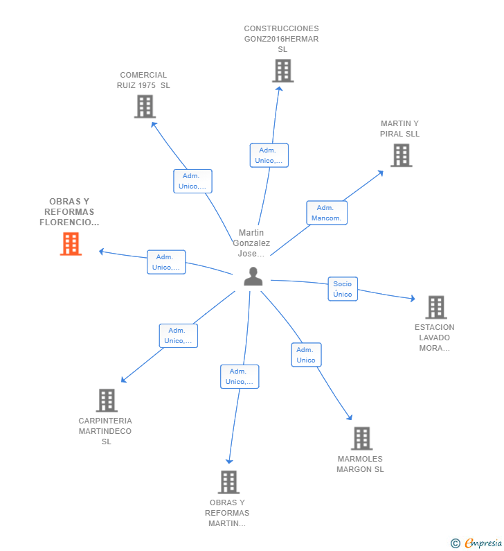 Vinculaciones societarias de OBRAS Y REFORMAS FLORENCIO Y JOSE MARTIN SL