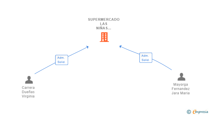Vinculaciones societarias de SUPERMERCADO LAS NIÑAS 1010 SL