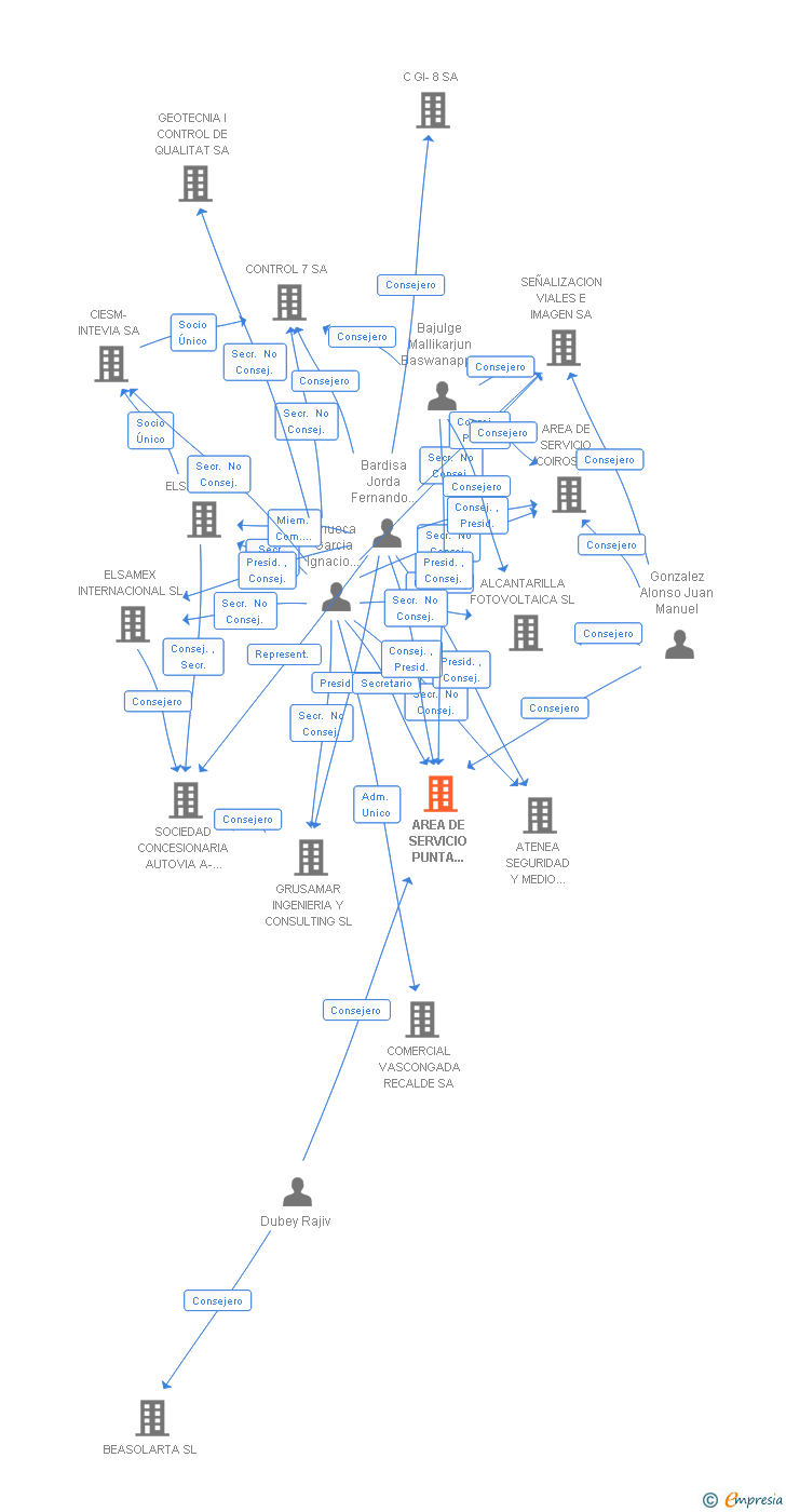 Vinculaciones societarias de AREA DE SERVICIO PUNTA UMBRIA SL