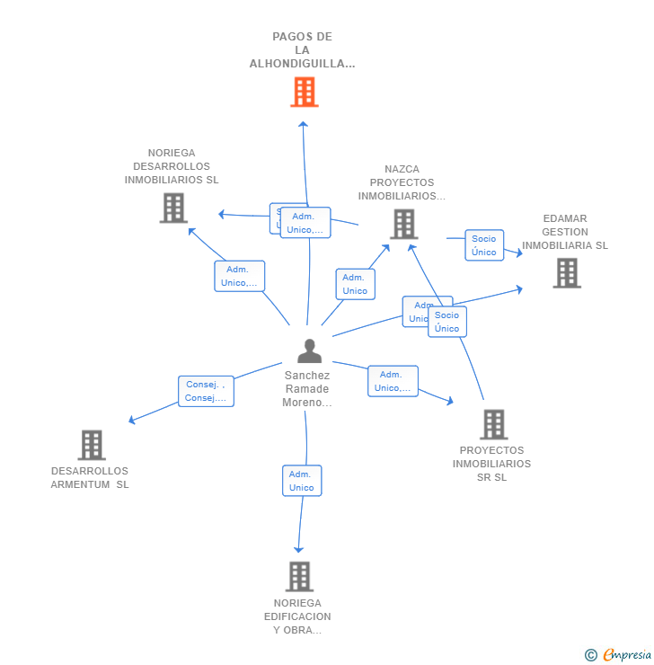 Vinculaciones societarias de PAGOS DE LA ALHONDIGUILLA SL