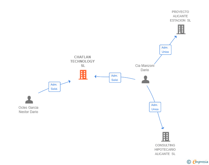 Vinculaciones societarias de CHAFLAN TECHNOLOGY SL