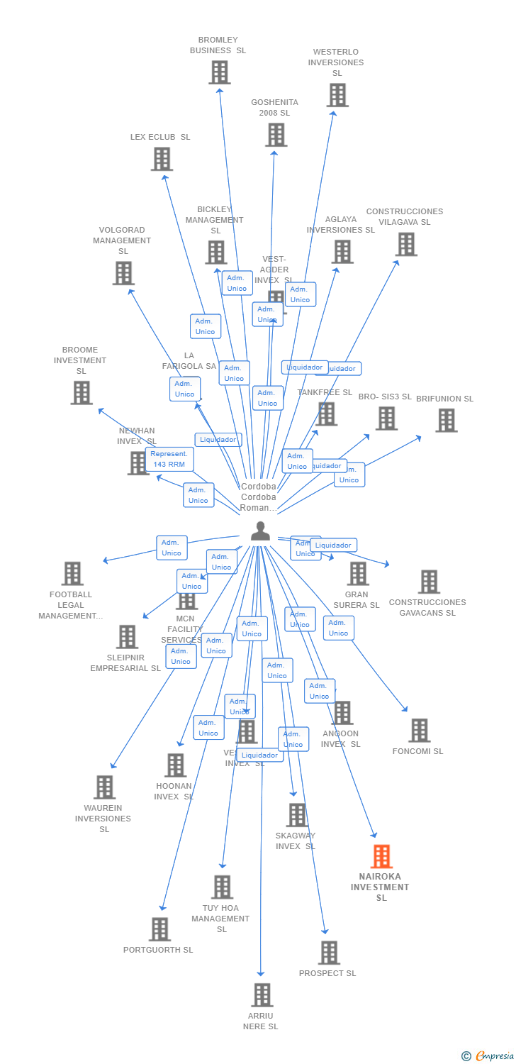 Vinculaciones societarias de NAIROKA INVESTMENT SL
