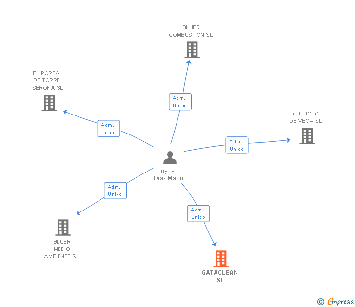 Vinculaciones societarias de GATACLEAN SL