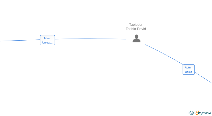 Vinculaciones societarias de INVERSIONES TAPIADOR MORA SL