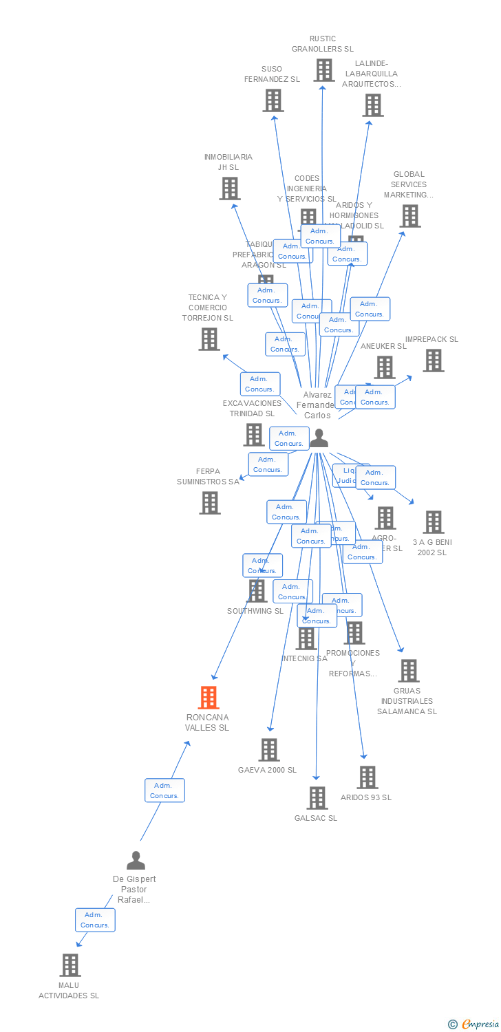 Vinculaciones societarias de RONCANA VALLES SL