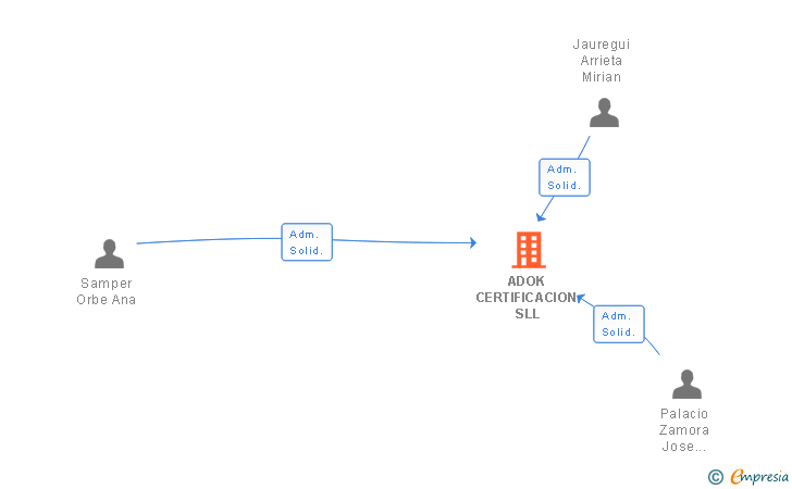 Vinculaciones societarias de ADOK CERTIFICACION SL