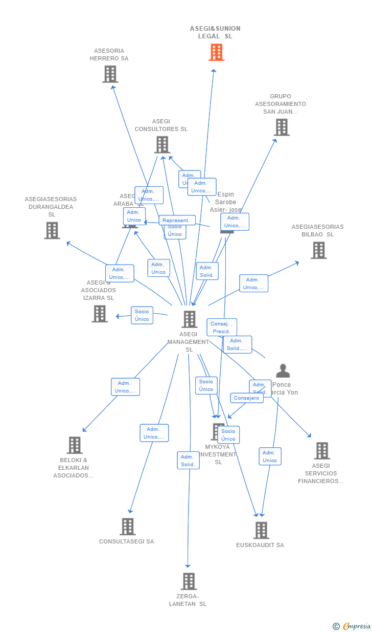 Vinculaciones societarias de ASEGI&SUNION LEGAL SL