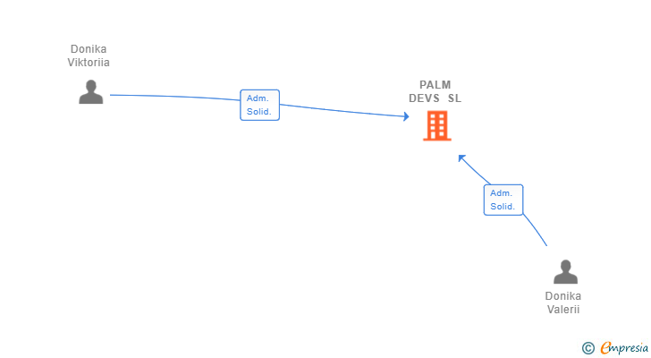 Vinculaciones societarias de PALM DEVS SL