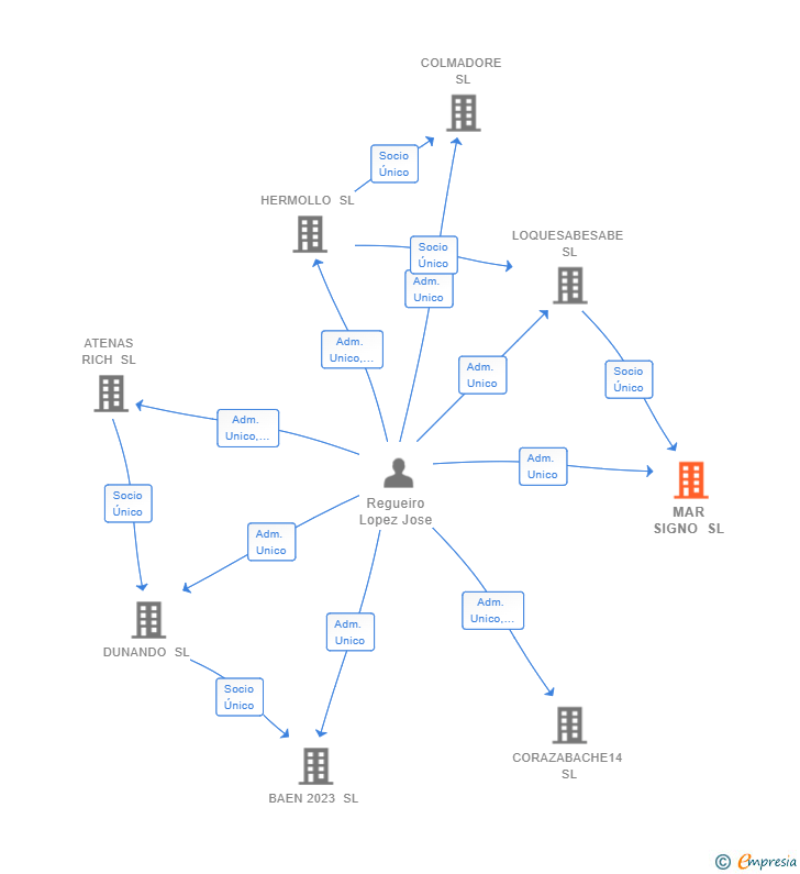 Vinculaciones societarias de MAR SIGNO SL