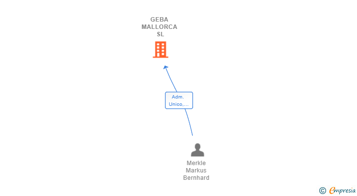 Vinculaciones societarias de GEBA MALLORCA SL (EXTINGUIDA)