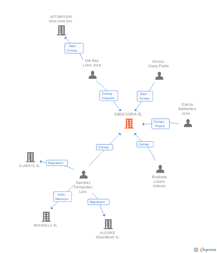 Vinculaciones societarias de EMDECORIA SL