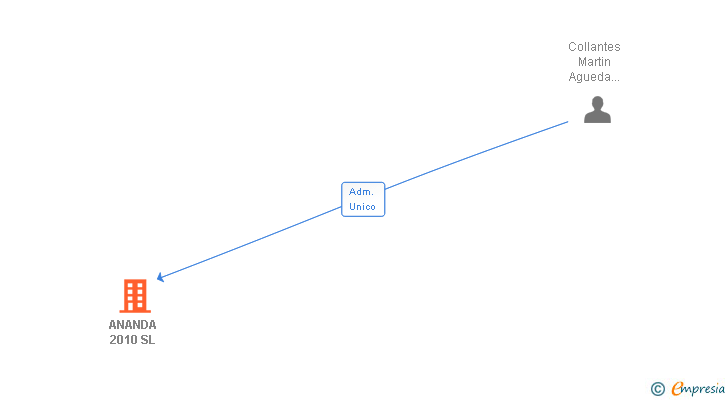 Vinculaciones societarias de ANANDA 2010 SL