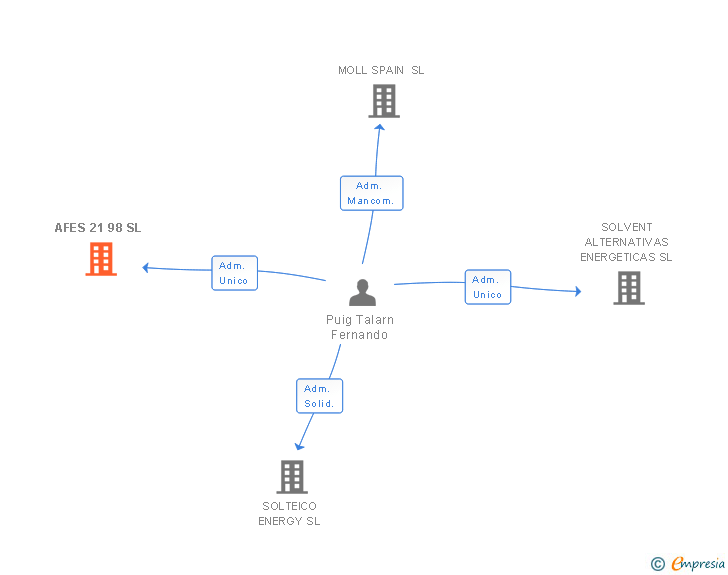 Vinculaciones societarias de AFES 21 98 SL