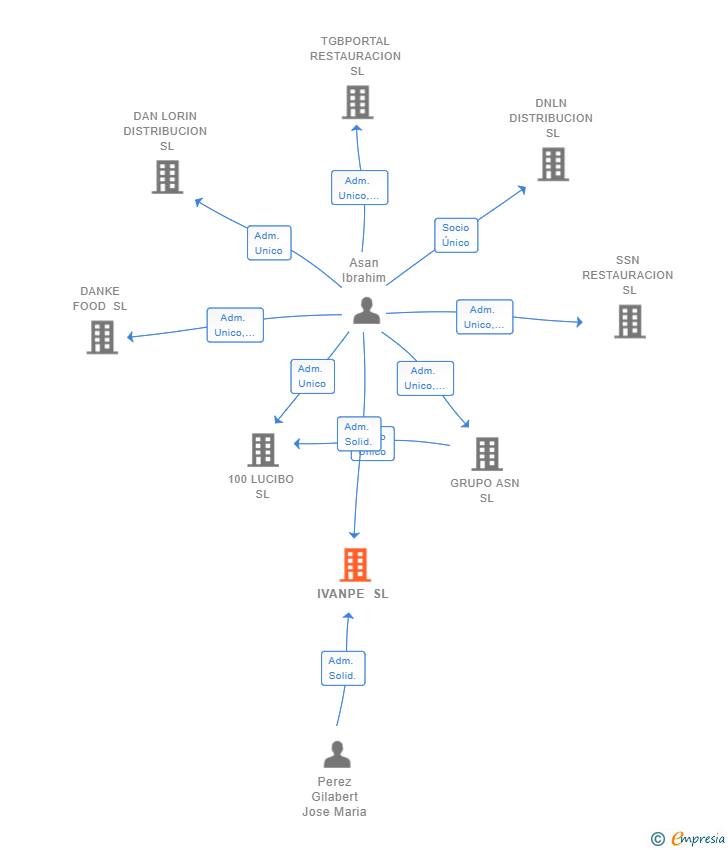 Vinculaciones societarias de IVANPE SL